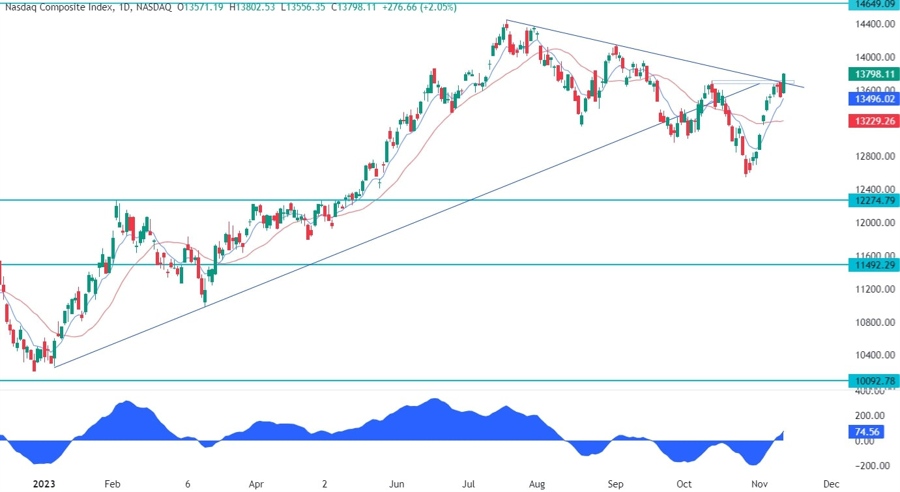 Nasdaq Composite Technical Analysis Investinglive